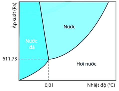 Giản đồ pha của nước